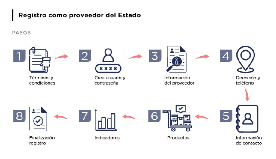 RUP SERCOP - Registro Unico de Proveedores